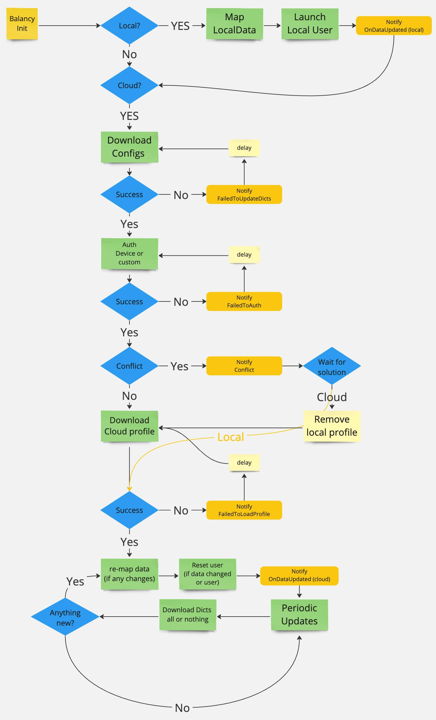 Init Flow Screenshot