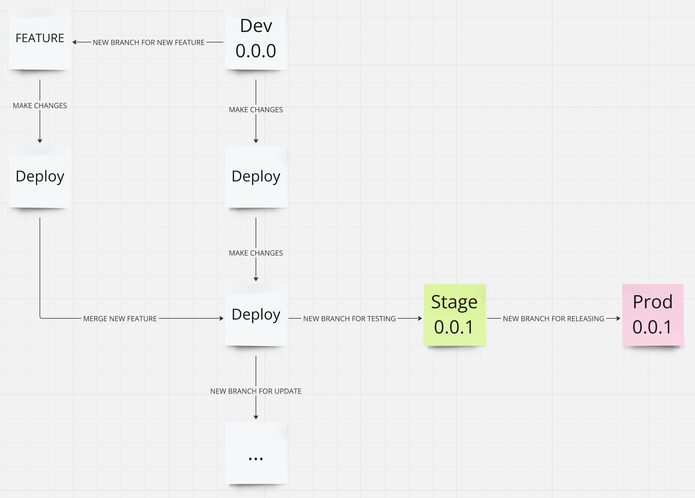 Parallel Feature Development