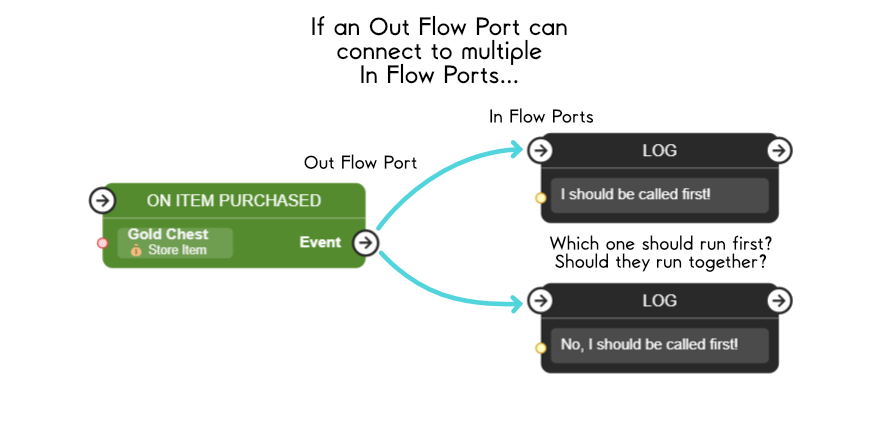 If Out Flow Port can connect to multiple In Flow Ports
