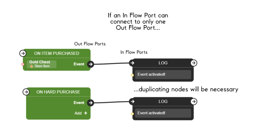 If In Flow Port can connect to only one Out Flow Port