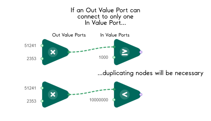 If Out Value Port can connect to only one In Value Port