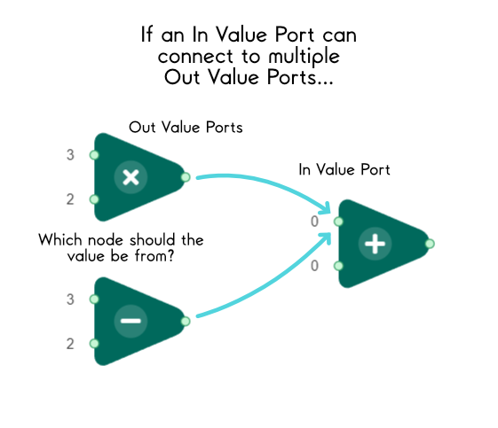 If In Value Port can connect to multiple Out Value Ports