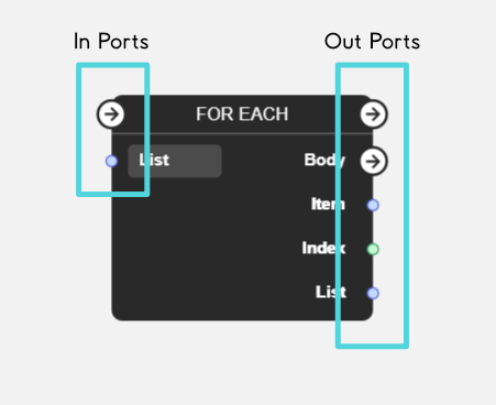 Examples of In and Out Ports